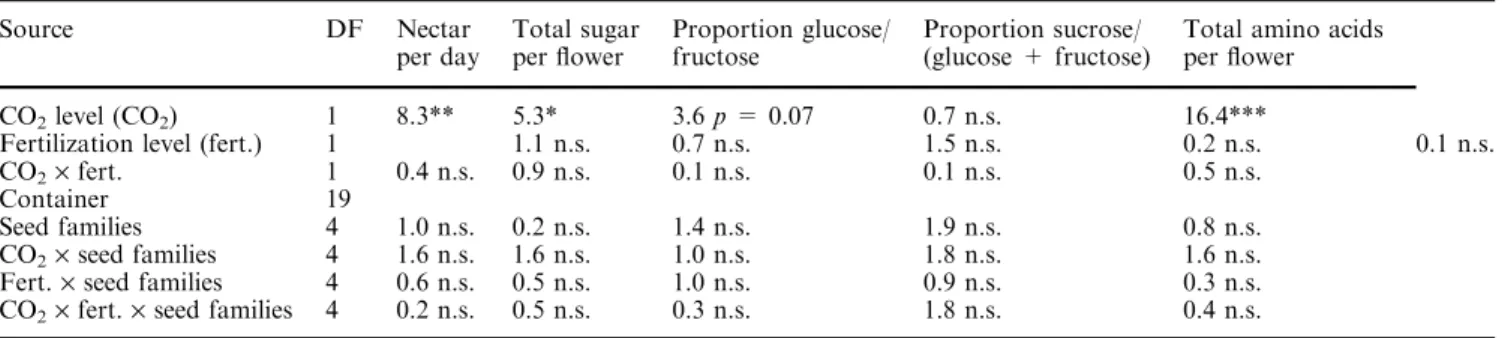 Table 1 Degrees of freedom, F values and signiﬁcance levels from ANOVAs with data of nectar production per day, sugar  produc-tion per day, the proporproduc-tion glucose/fructose, the proporproduc-tion  su-crose/(glucose + fructose) and total amino acids i