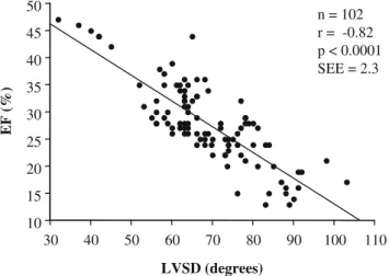 Fig. 2 There was a strong correlation between decreasing LV ejection fraction (EF) and progressive LV dyssynchrony, indicated by a large dispersion of the SD of the LV phase angle (LVSD)