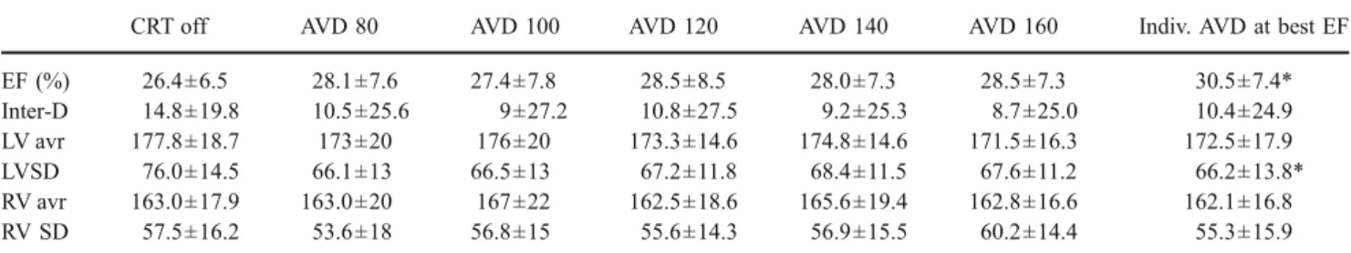 Table 2 Results of AVD optimisation on EF, inter- and intra-ventricular synchronisations