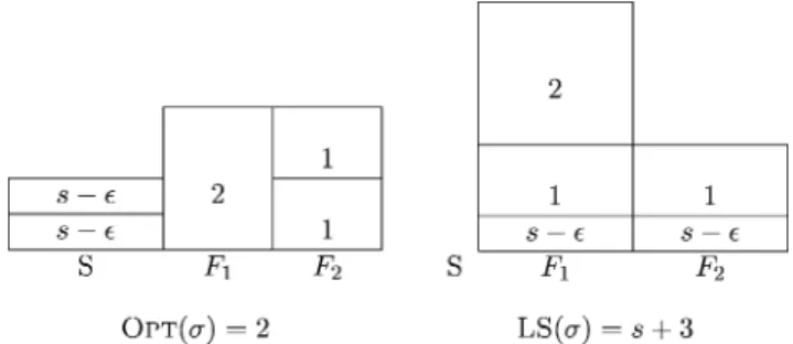 Fig. 2 The optimal schedule of the sequence σ = (s − , s − , 1, 1, 2) and the schedule of σ output from LS in case m = 3 and 0 < s ≤ 1 2