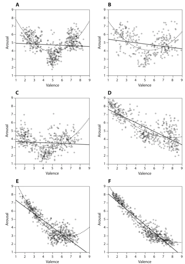 Figure 1. Scatterplots for valence and arousal ratings of the 504 pictures selected from the International Af- Af-fective Picture System by different rating sources: (A) Lang, Bradley, and Cuthbert, 1998; (B) Ito, Cacioppo,  and Lang, 1998 (only 290 pictur