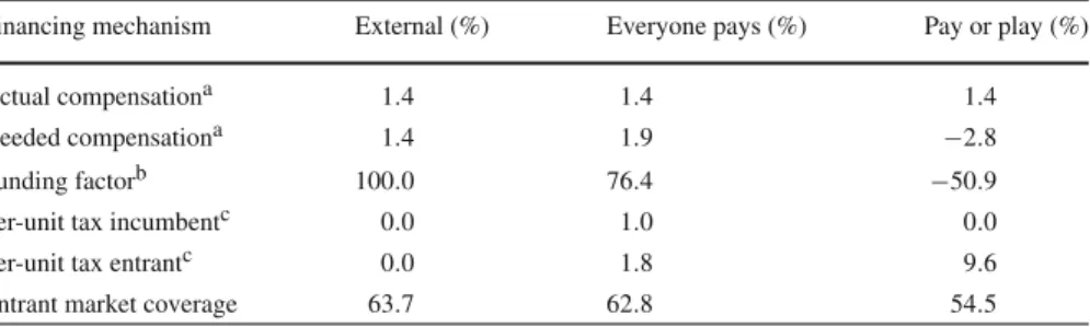 Table 2 Model results with sequential simulation and a per-unit tax