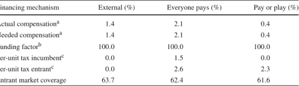 Table 4 Model results with integrated simulation and a per-unit tax