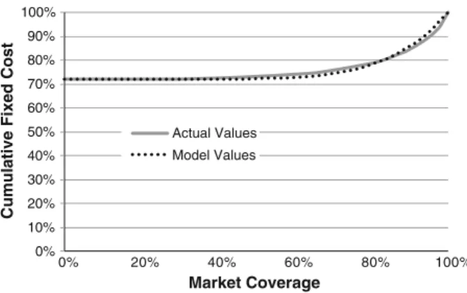 Fig. 5 Fitting of the incumbent’s cumulative fixed cost function. Source: Swiss Post