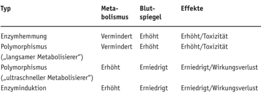 Tabelle 1. Typen der metabolischen Interaktionen.