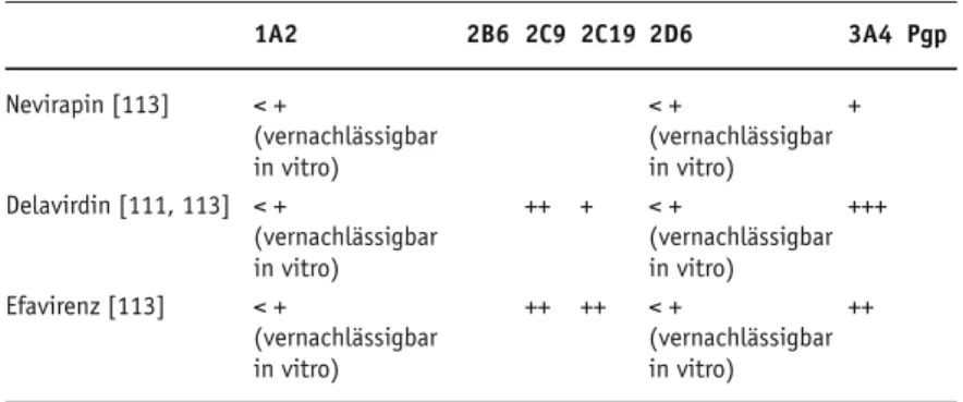 Table 3a. Substrates for CYP enzymes – non-nucleoside reverse transcriptase inhibi- inhibi-tors