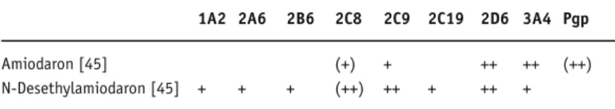 Tabelle 6. CYP-Inhibitor – Amiodaron. Abkürzung s. Tabelle 2a. 