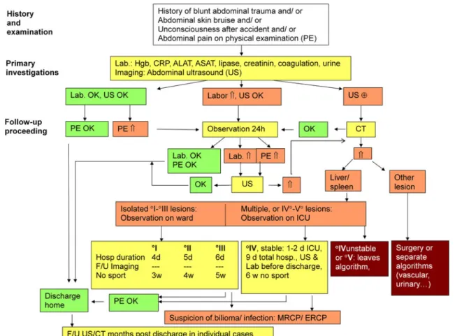 Fig. 1 Bernese algorithm for emergency management of stable children \ 16 years of age with isolated blunt abdominal trauma.