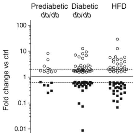 Fig. 1 miRNAs differentially expressed in pancreatic islets of animal models of type 2 diabetes