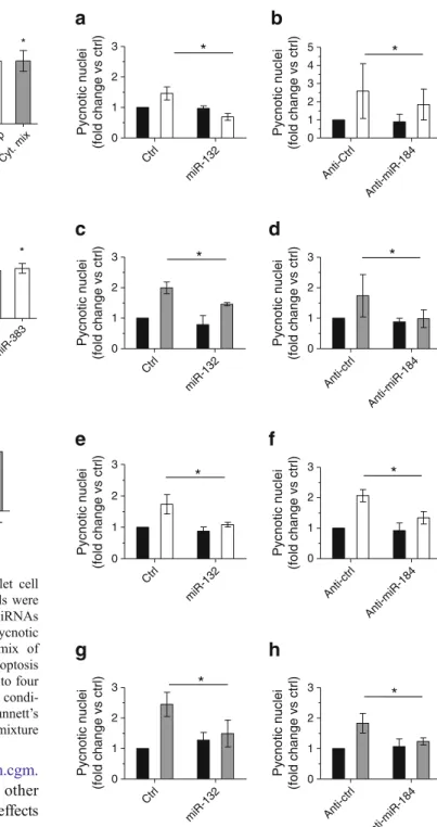 Fig. 6 Impact of specific miRNA expression changes on islet cell survival. Dissociated rat (a, c, e) and human (b, d, f) islet cells were transfected with the indicated miRNA mimics (a, b) or anti-miRNAs (c – f)