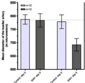 Fig. 2 Box plot with SAH vs. control: ET-1 levels in CSF, basilar and systemic arterial plasma on day 5 after SAH (in pg/ml statistically differ SEM)