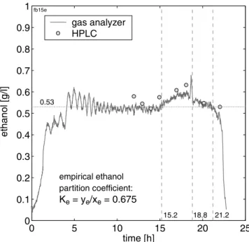 Fig. 5 Molar rates: Glucose consumption –q g V, biomass produc- produc-tion q x V, CO 2 production q c V, ethanol production q e V, and oxygen uptake –q o V 0 5 10 15 20 2500.20.40.60.811.21.41.61.82RQ [mol/mol] time [h] 21.218.815.2RQ = 1.10 0 0.050.10.15