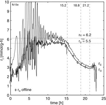 Fig. 7 Speciﬁc carbon production rate r c and speciﬁc oxygen uptake rate r o . The speciﬁc rates were calculated using the on-line estimated biomass signal and compared to discrete oﬀ-line measurements calculated from dry cell weight data
