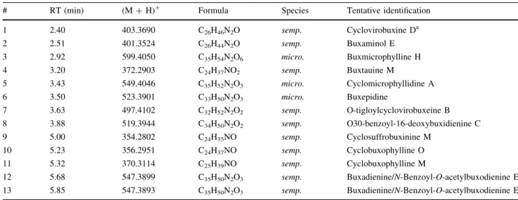 Table 1 List of predominant alkaloids tentatively identified in Buxus spp.