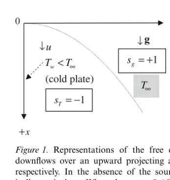 Figure 1. Representations of the free convection forward boundary layer up- and downﬂows over an upward projecting and downward projecting hot and cold plate, respectively