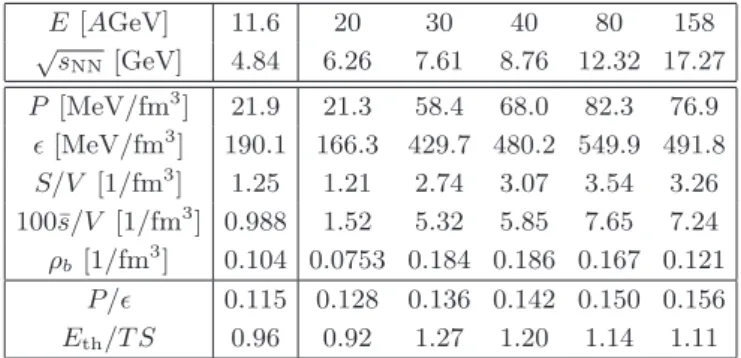 Table 6. The physical properties: pressure P , energy density ǫ = E th /V , entropy density S/V , strangeness density s/V for AGS and CERN energy range at (top line) the projectile  en-ergy E [GeV]