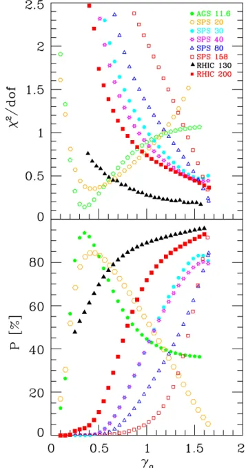 Fig. 1. χ 2 /dof (top) and the associated significance level P [%] (bottom) as a function of γ q , the light quark phase space occupancy
