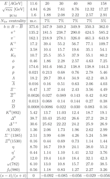 Table 2. Output total hadron multiplicity data for AGS (left) and SPS (right). Additional significant digits are presented in particle yields for purposes of tests and verification