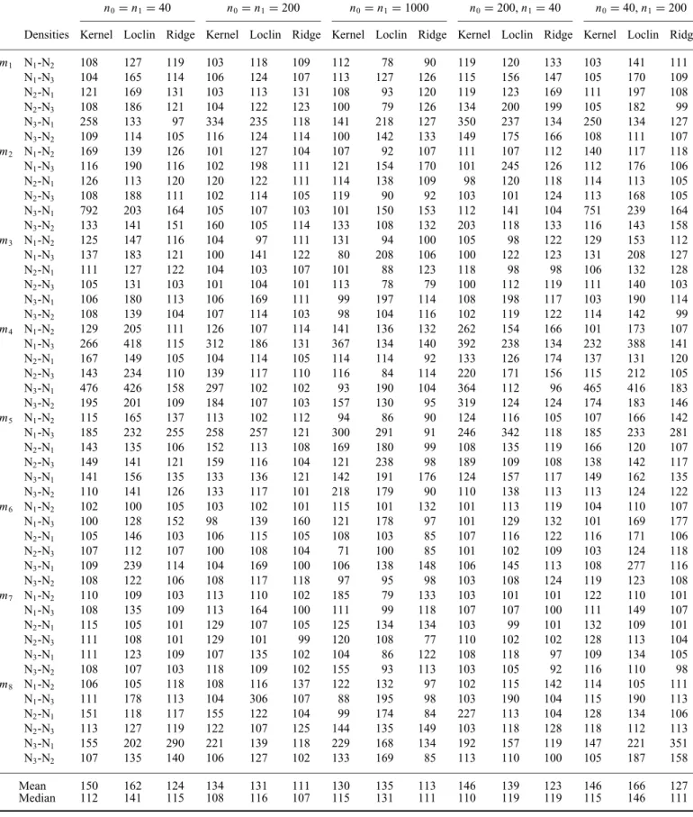 Table 2. MSE of matching with CV bandwidth selection, relative to optimal bandwidth