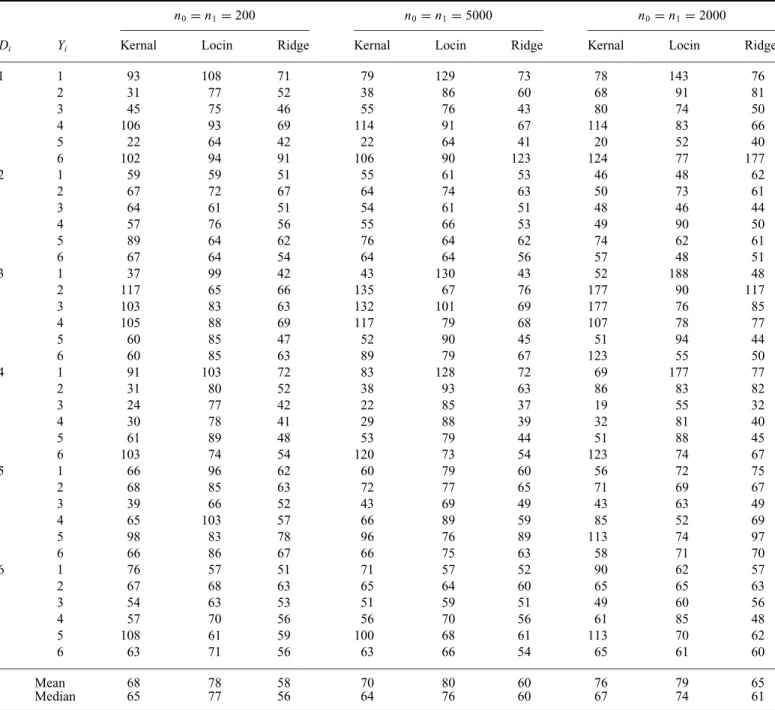Table 5. MSE of matching with estimated propensity score, relative to pair-matching