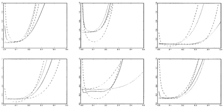Fig. 4. Approximations to the MSE for Kernel matching (curve m 3 , sample size 200)
