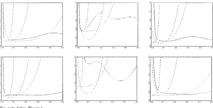 Fig. 5. Approximations to the MSE for local linear matching (curve m 3 , sample size 200) The MISE approximation, on the other hand, displays more