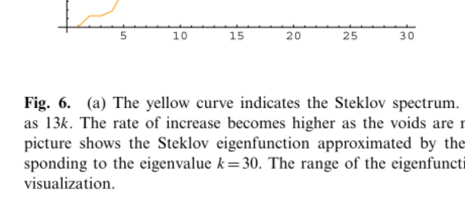 Fig. 6. (a) The yellow curve indicates the Steklov spectrum. The eigenvalues grow roughly as 13k