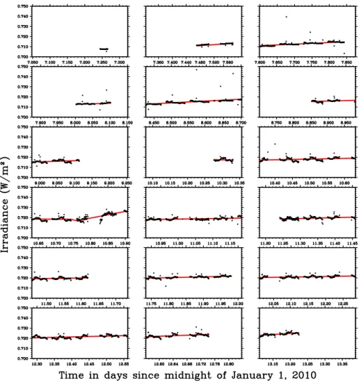 Figure 6 The implementation of the linear regression (red lines) through the four-orbit intervals of the LYRA data for the 7 January – 13 January 2010 period.