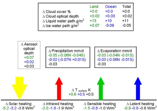 Figure 4. Simulated changes in atmospheric variables and surface energy and water fluxes