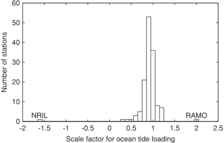 Figure 6 shows the scale factors in units of the day- day-to-day reproducibility