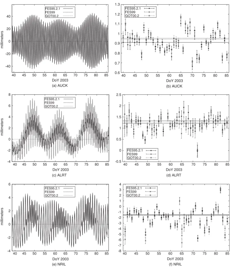 Fig. 9. a, c, e Vertical site displacements (in mm) due to OTL derived from the FES95.2.1, FES99, and GOT00.2 tide models for each of the sites ALRT, AUCK, and NRIL starting in February 2003