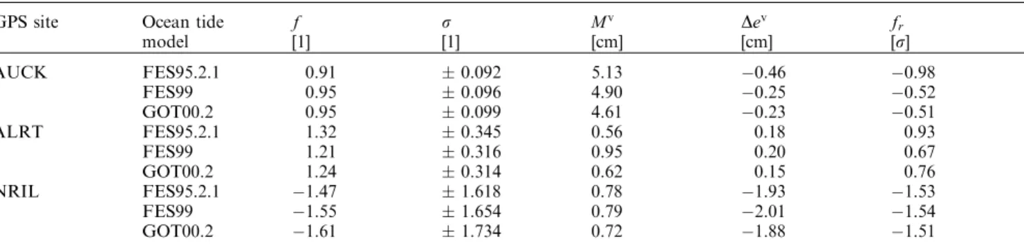 Table 1. Average scale factor f , its reproducibility r (weighted RMS value with respect to the combined solution), maximum vertical magnitudes due to ocean tide loading M v (in cm, from the OTL model), correction of the vertical site displacement De v 