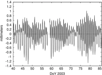 Fig. 11. Diﬀerences between the vertical OTL displacements obtained from the FES99 and GOT00.2 ocean tide models for the GPS site ALRT -1.4-1.2 -1-0.8-0.6-0.4-0.200.20.40.60.811.21.4 40 45 50 55 60 65 70 75 80 85millimetersDoY 2003