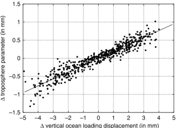 Figure 13 shows the corresponding correlation diagram of vertical site displacements and troposphere parameters for the site ALRT