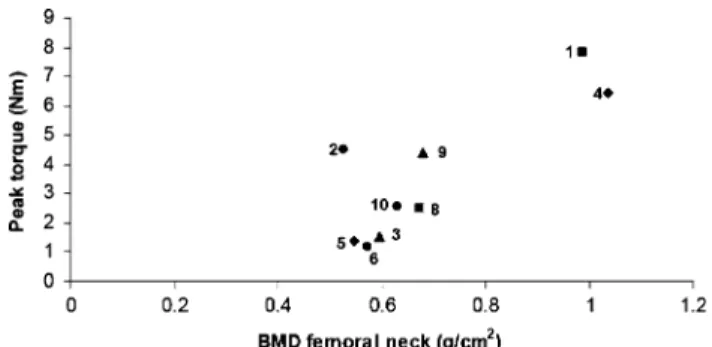 Figure 6 presents peak torque values measured with DensiProbe ®  and BMD values measured by DEXA in the same patients