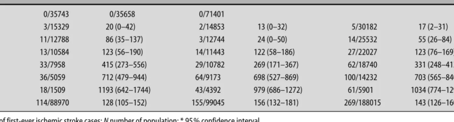 Table 3 Incidence rates (IR) of first-ever ischemic stroke (FEIS) per 100000 population according to age and gender in Basel, Switzerland