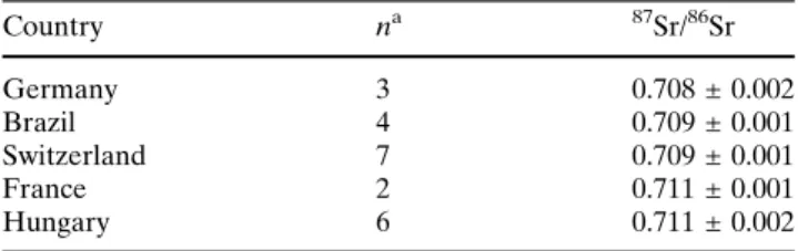 Table 2 87 Sr/ 86 Sr measured in poultry breast meat samples from different countries of origin