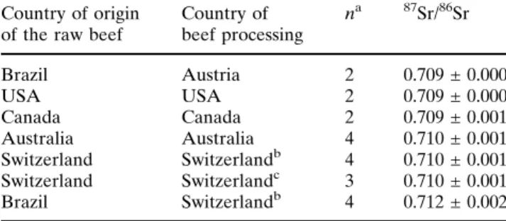Table 4 d 18 O measured in water derived from poultry breast meat samples from different countries of origin