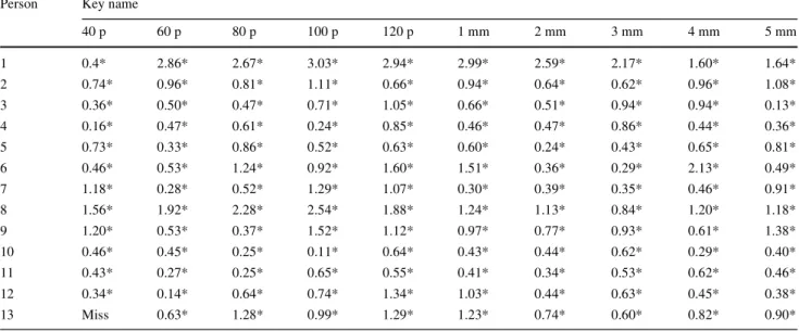 Fig. 2 Depiction of the burst of activation of all subjects during the tapping cycle obtained with the key characteristic 120 kp