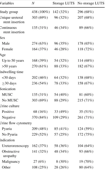 Table 2 Relationship between positive urine culture sonicated Xuid culture, pyuria and de novo experienced or worsened storage LUTS