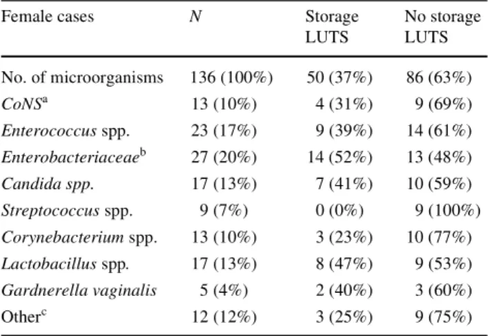 Table 4 Microorganisms detected by sonication in female cases