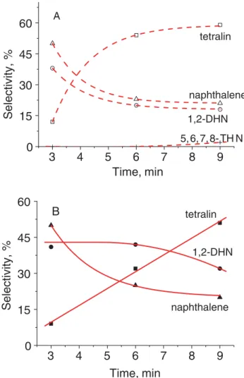 Figure 3. Conversion of 1-naphthylamine over NiMo=Al 2 O 3 in the microﬂow reactor at 3 MPa, 10 kPa H 2 S and 300, 320 and 350  C.
