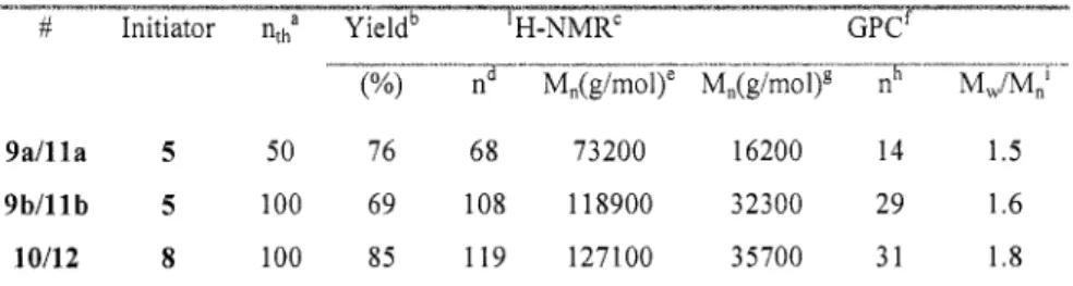 Table 1.  Molecular characteristics  of  the terrylene and quaterrylene based polypeptide star polymers  -l-l.l i#  Initiator  nt;  Yi  I H - N M R ~   I  II  ~-~~----1--1 