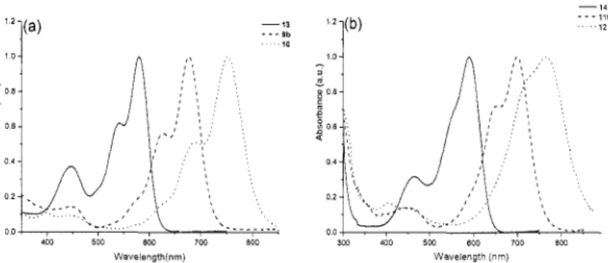 Figure  I .   UV-vis absorption spectra of different star shaped polypeptides obtained  using perylene (13,  resp