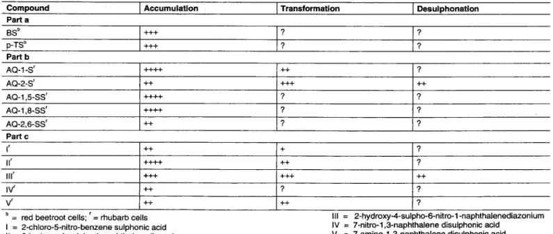 Table  1 9 Present  knowledge on  the  fate of different aromatic sulphonated  compounds  by plant cells 