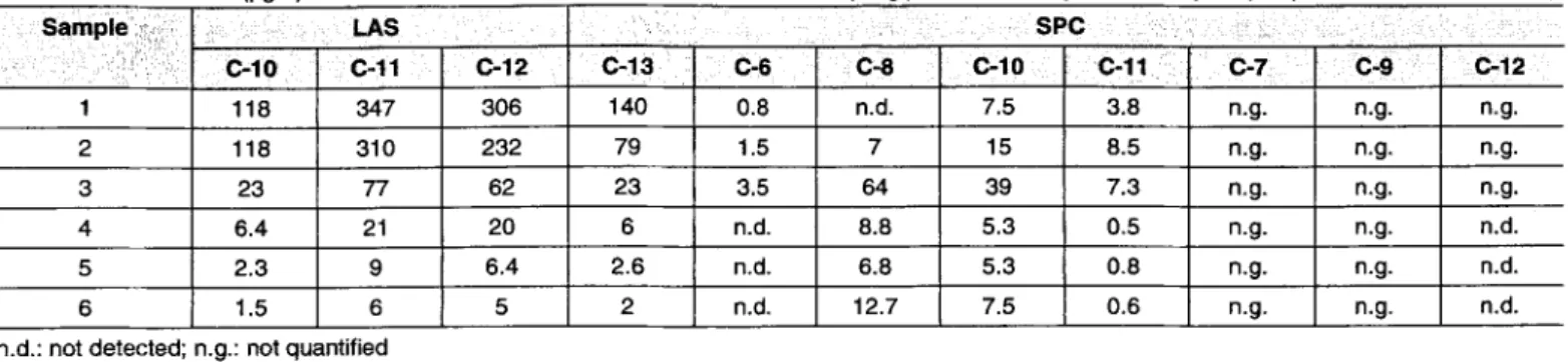 Table 3:  Concentrations (pg/L) of LAS and SPC found in samples from different  sampling points in the Bay of Cadiz, Spain (adapted from RIU et al