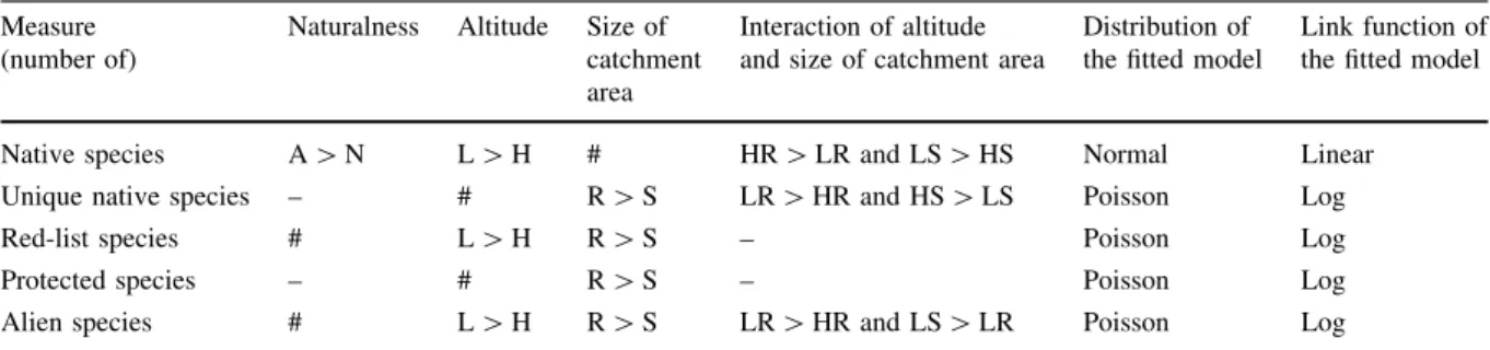 Table 2 Effect of river site classification criteria on the measures based on the minimal adequate models selected using AIC Measure