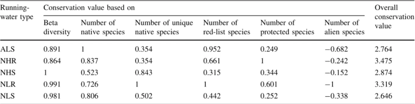 Table 3 The conservation value of running-water types in Hungary based on different measures of aquatic invertebrate assemblages 