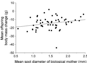 Fig. 1 Mean body mass change (in g) in nestling barn owls over 24 h in relation to the size of eumelanic spots measured in their biological mother
