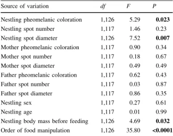 Fig. 3 Amount of mice (in g) nestling barn owls consumed in 24 h in relation to the size of their eumelanic spots (a) and pheomelanin-based
